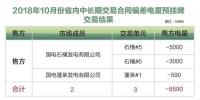 山東2018年10月省內(nèi)中長期交易合同偏差電量預(yù)掛牌交易:統(tǒng)一出清價為100元/兆瓦時