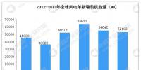 五幅圖看懂全球風(fēng)力發(fā)電行業(yè)現(xiàn)狀及主要國家市場占比