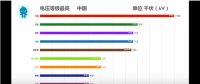 35秒，中國(guó)電網(wǎng)逆襲全世界！比輸電更牛的是發(fā)電