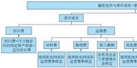 東南大學(xué):電網(wǎng)公司保底服務(wù)實(shí)施后的增量配電網(wǎng)投資策略