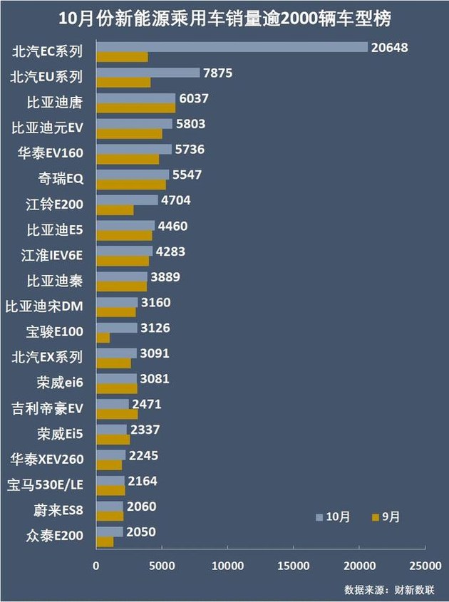 新能源乘用車企爭(zhēng)霸：北汽奪冠，華泰超越上汽，都是因?yàn)锳00