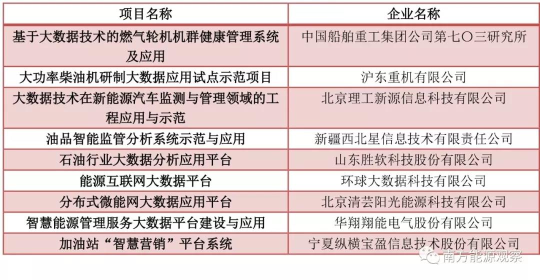 大唐、南網(wǎng)、中石化，能源央企的數(shù)字化轉(zhuǎn)型哪家更犀利？