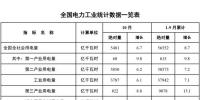 國(guó)家能源局發(fā)布1-10月份全國(guó)電力工業(yè)統(tǒng)計(jì)數(shù)據(jù)