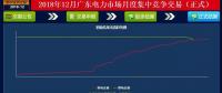 再度冰涼！廣東12月月競(jìng)價(jià)差僅為-34.50厘/千瓦時(shí)（附成交明細(xì)）