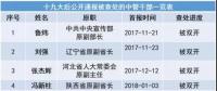 十九大以來20余能源“老虎”被查處 最多貪逾1億元、有2427張存折
