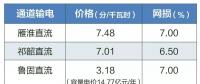 2019年特高壓雁淮直流、祁韶直流、魯固直流年度雙邊協(xié)商交易：預(yù)計規(guī)模共620億千瓦時