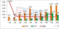 1-10月寧德時(shí)代動(dòng)力電池裝機(jī)量分析 約14.31GWh 同比增長(zhǎng)164%