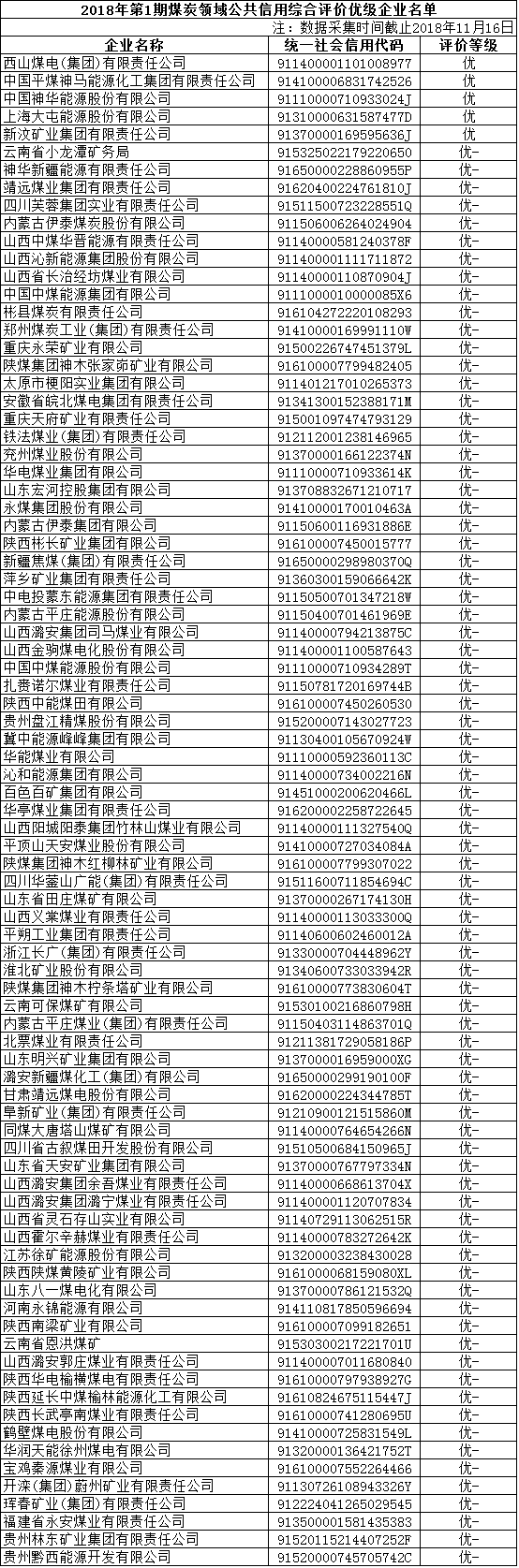 國家公共信用信息中心公布部分煤炭領(lǐng)域企業(yè)公共信用綜合評價(jià)結(jié)果 85家企業(yè)被評為優(yōu)級