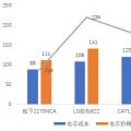寧德時代電芯成本被日韓兩強吊打？對 也不對