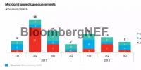 BNEF | 微電網(wǎng)與不斷變革的電力系統(tǒng)