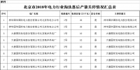 北京市2018年電力行業(yè)淘汰落后產(chǎn)能關(guān)停情況：12家電廠計(jì)188萬(wàn)千瓦落后產(chǎn)能實(shí)現(xiàn)關(guān)停