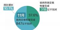 北京電力交易中心11月省間交易電量情況
