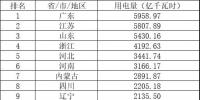 山東結(jié)束2019年跨省電力用戶綁定 即將啟動(dòng)省內(nèi)<font color=