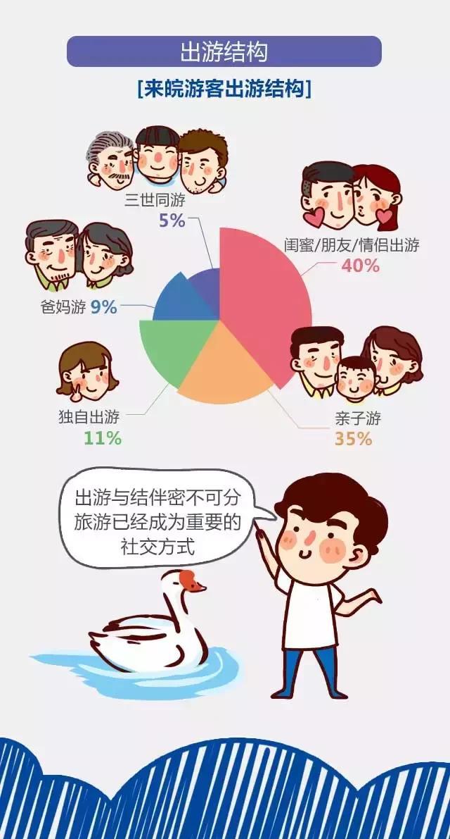 2018安徽旅游市場(chǎng)大數(shù)據(jù)報(bào)告，新鮮出爐！