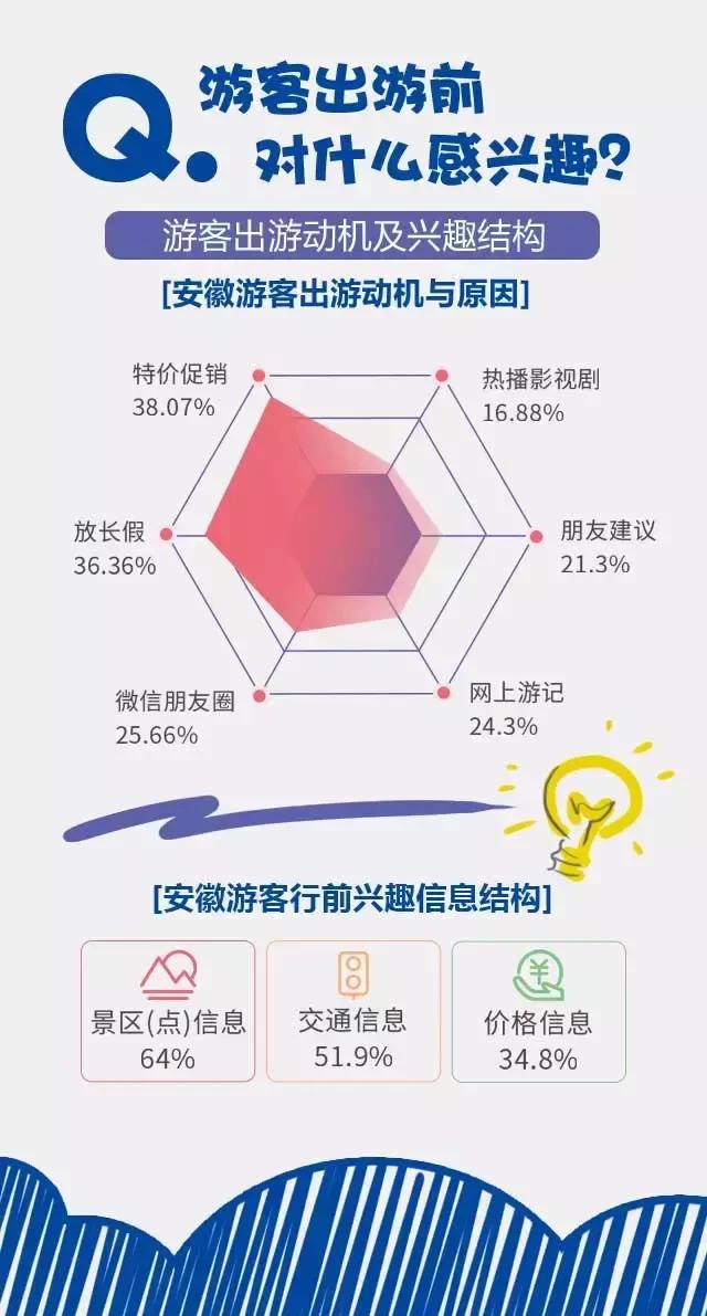 2018安徽旅游市場(chǎng)大數(shù)據(jù)報(bào)告，新鮮出爐！