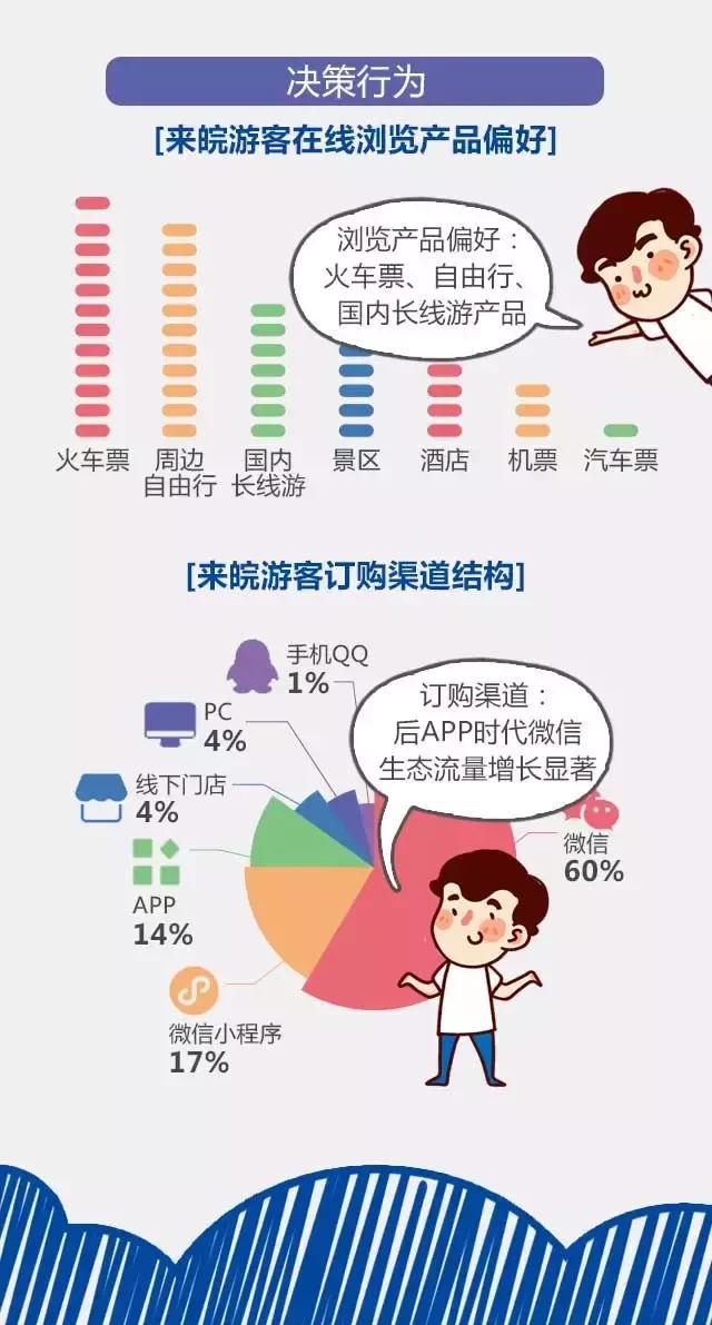 2018安徽旅游市場(chǎng)大數(shù)據(jù)報(bào)告，新鮮出爐！