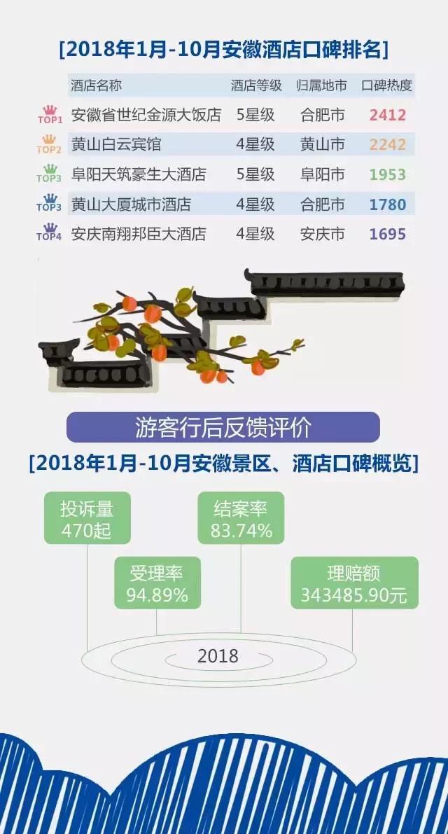2018安徽旅游市場(chǎng)大數(shù)據(jù)報(bào)告，新鮮出爐！