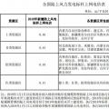 全國(guó)首份風(fēng)電“競(jìng)價(jià)”結(jié)果出爐 電價(jià)降了多少？