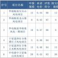 寧夏全國(guó)首推競(jìng)價(jià)配置風(fēng)電，電價(jià)最高下降0.14元