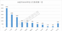 規(guī)模已超萬億！10省市2019年電力交易規(guī)模一覽