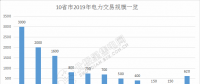 規(guī)模已超萬(wàn)億！10省市2019年電力交易規(guī)模一覽