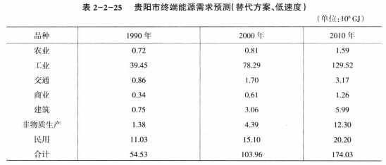 《綜合能源環(huán)境規(guī)劃及案例 》——案例研究，貴陽市能源需求預測及能源規(guī)劃與優(yōu)化（六）