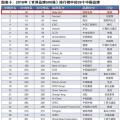 新榜！2018世界品牌500強(qiáng)揭曉 國家電網(wǎng)、南方電網(wǎng)等多家能源企業(yè)入榜