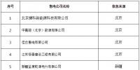 新疆電力交易中心日前發(fā)布了《關(guān)于12月售電公司公示生效的公告》