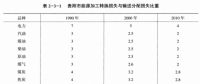 《綜合能源環(huán)境規(guī)劃及案例 》——案例研究，貴陽(yáng)市能源需求預(yù)測(cè)及能源規(guī)劃與優(yōu)化（八）