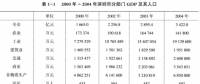《綜合能源環(huán)境規(guī)劃及案例 》——案例研究，深圳市能源需求預測研究（一）