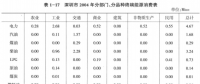 《綜合能源環(huán)境規(guī)劃及案例 》——案例研究，深圳市能源需求預測研究（二）
