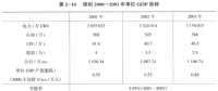 《綜合能源環(huán)境規(guī)劃及案例 》——案例研究，深圳市能源需求預測研究（五）
