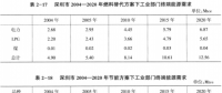 《綜合能源環(huán)境規(guī)劃及案例 》——案例研究，深圳市能源需求預測研究（六）