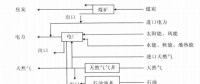 《綜合能源環(huán)境規(guī)劃及案例 》——案例研究，深圳市能源需求預測研究（七）