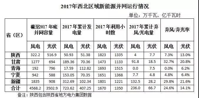 西北光伏市場分析： 七大經(jīng)驗(yàn)、四大問題、五大原因、破解棄光三大舉措