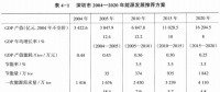 《綜合能源環(huán)境規(guī)劃及案例 》——案例研究，深圳市能源需求預(yù)測(cè)研究（七）