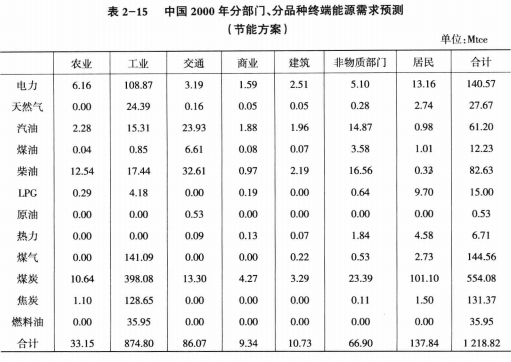 《綜合能源環(huán)境規(guī)劃及案例 》——案例研究，中國(guó)受氣候影響分析及對(duì)策（三）