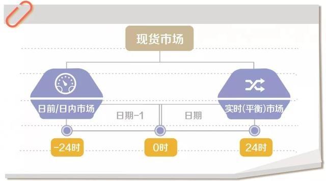 什么是電力現(xiàn)貨？電網(wǎng)公司怎么參與現(xiàn)貨市場？