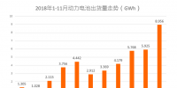動(dòng)力電池: 11月<font color=