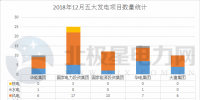 【獨家】五大發(fā)電2018年12月份電力項目匯總：涉及核準、并網(wǎng)等