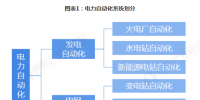 2019年電力自動化行業(yè)發(fā)展現(xiàn)狀及前景分析 看好<font color=