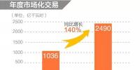 同比增長140%!2019年年度省間市場化交易規(guī)模2490億度