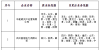山西電力交易中心發(fā)布了《關(guān)于公示北京電力交易中心已受理業(yè)務(wù)范圍變更涉及我省業(yè)務(wù)售電公司的公告BJBG025》