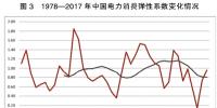 中國能源轉(zhuǎn)型電力改革將呈現(xiàn)十大趨勢
