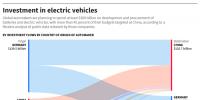 未來5到10年全球電動汽車投資將增3000億美元 突破動力電池技術(shù)等