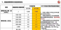 2019年新能源汽車補(bǔ)貼政策最新版本:下滑50%/設(shè)3個(gè)月過渡期/取消地補(bǔ)