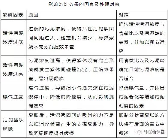 干貨！污水處理常見(jiàn)問(wèn)題診斷分析及處理辦法！