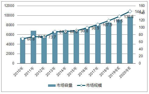 我國電力工業(yè)發(fā)展概況及電能質量治理產(chǎn)品市場規(guī)模分析
