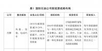國際石油公司轉(zhuǎn)型路徑對電力行業(yè)的啟示