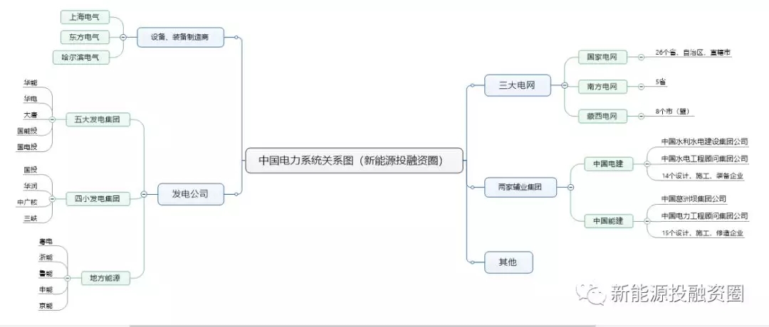 一張圖看懂電力系統(tǒng)各大公司之間的關(guān)系！